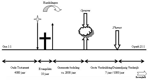 De indeling van de Bijbel - Bijbel en Geloof